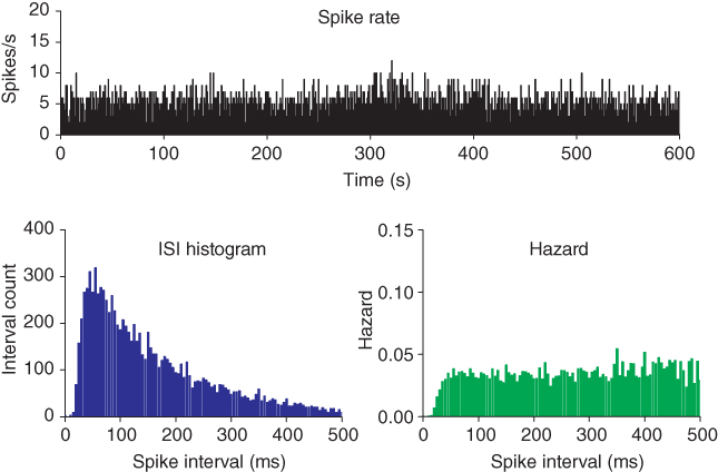 Graphs of spike rate (top), ISI histogram (bottom left) with decreasing spikes and hazard (bottom right) with short and consistent spikes.