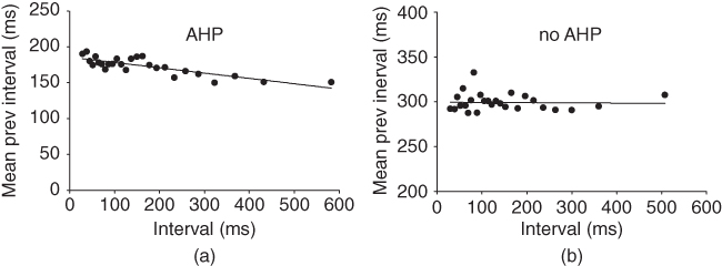 Scatter graphs of spike train analysis detecting AHP (left) and non-AHP (right) influence. Left: Scatter plots are concentrated on a decreasing line. Right: Slightly scattered plots are along a horizontal line.