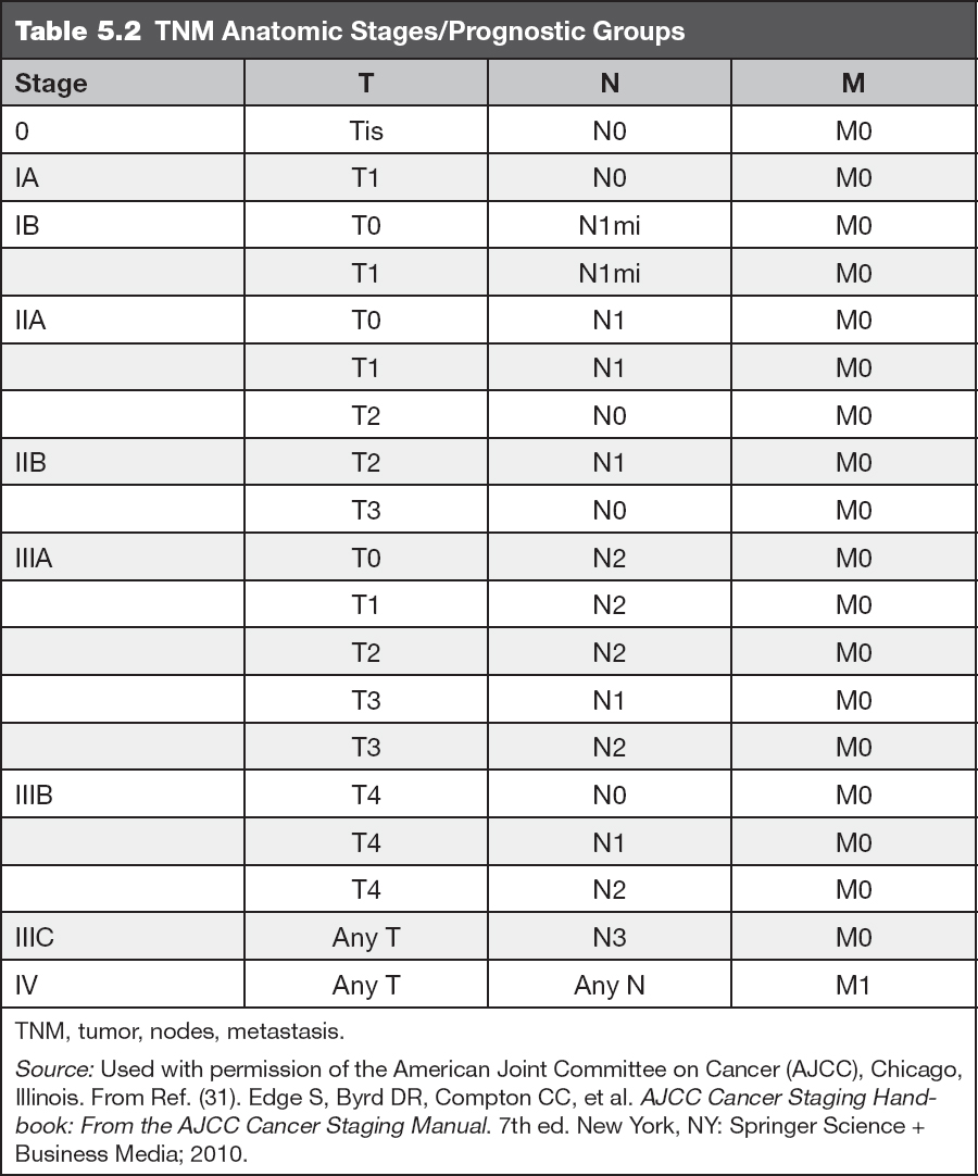 Table], Table 6. Anatomic Stage/Prognostic Groupsa,b - PDQ Cancer