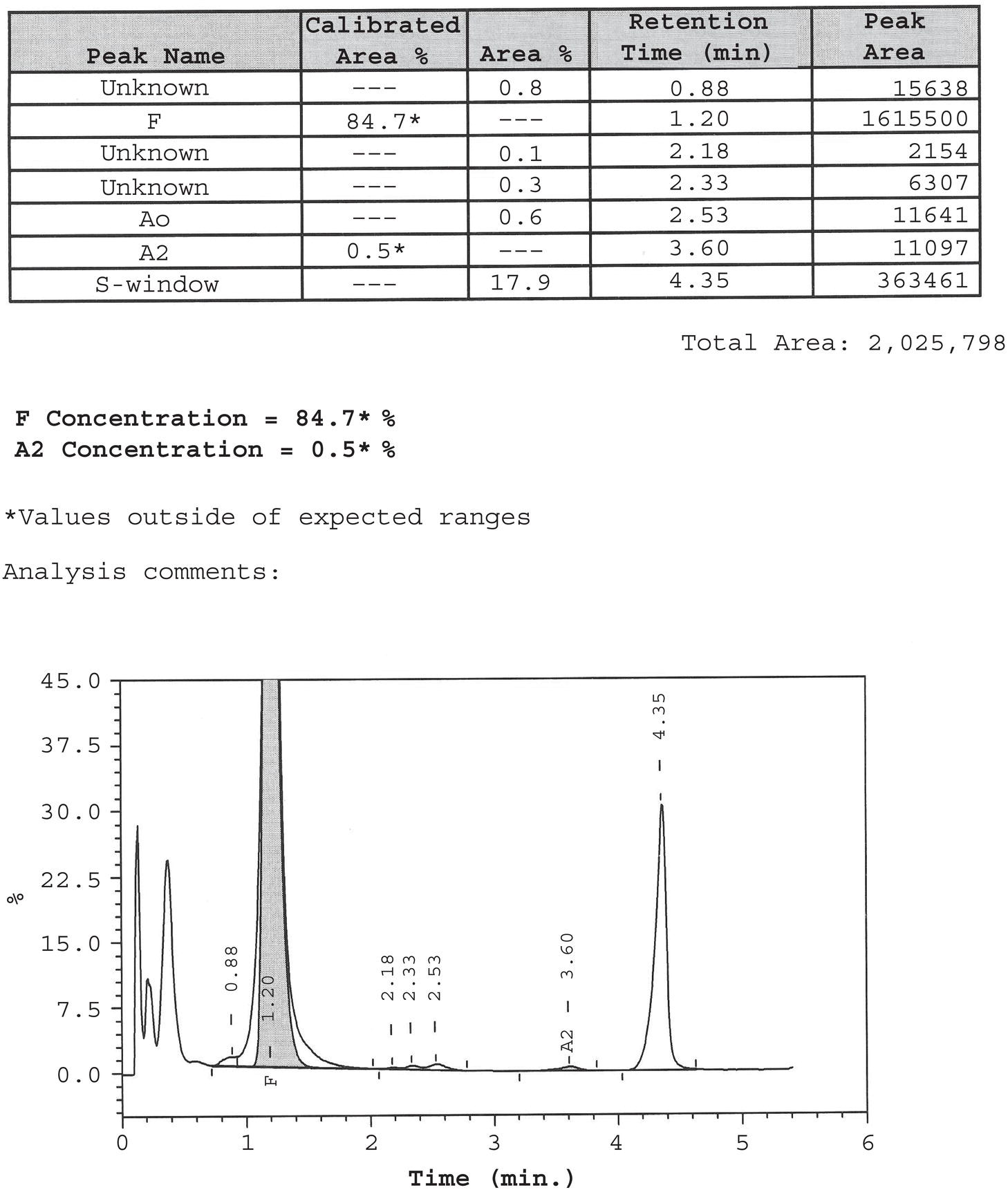 Schematic illustration of high performance liquid chromatography (HPLC) on a BioRad Variant II instrument of a neonate with sickle cell anaemia (SS) showing 84.7% haemoglobin F, no haemoglobin A and an estimated 17.9% in the haemoglobin S window.