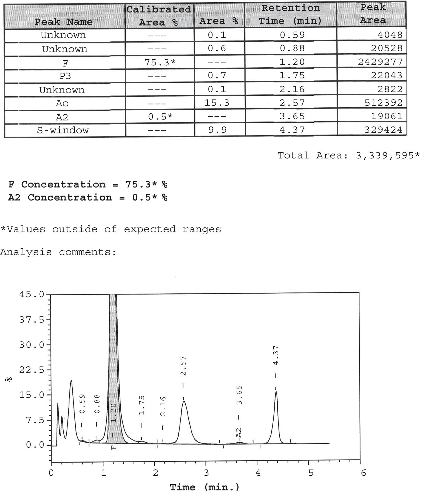 Schematic illustration of HPLC on a BioRad Variant II instrument of a neonate with sickle cell trait (AS) showing 75.3% haemoglobin F, 15.3% haemoglobin A and 9.9% in the haemoglobin S window.