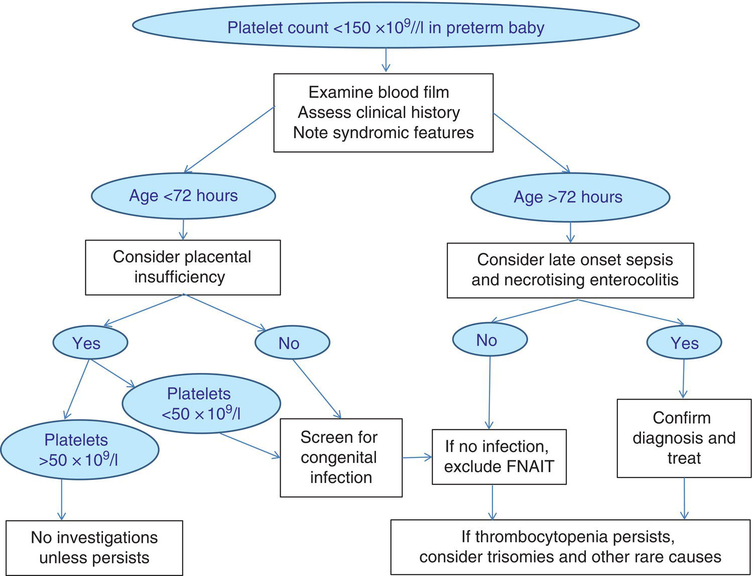 Schematic illustration of algorithm for the management of thrombocytopenia in a preterm baby.