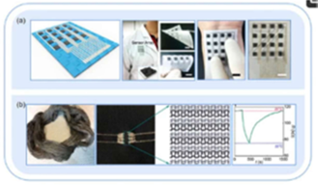 A multi-part figure illustrates flexible textile-based sensors integrated into various daily-use garments.