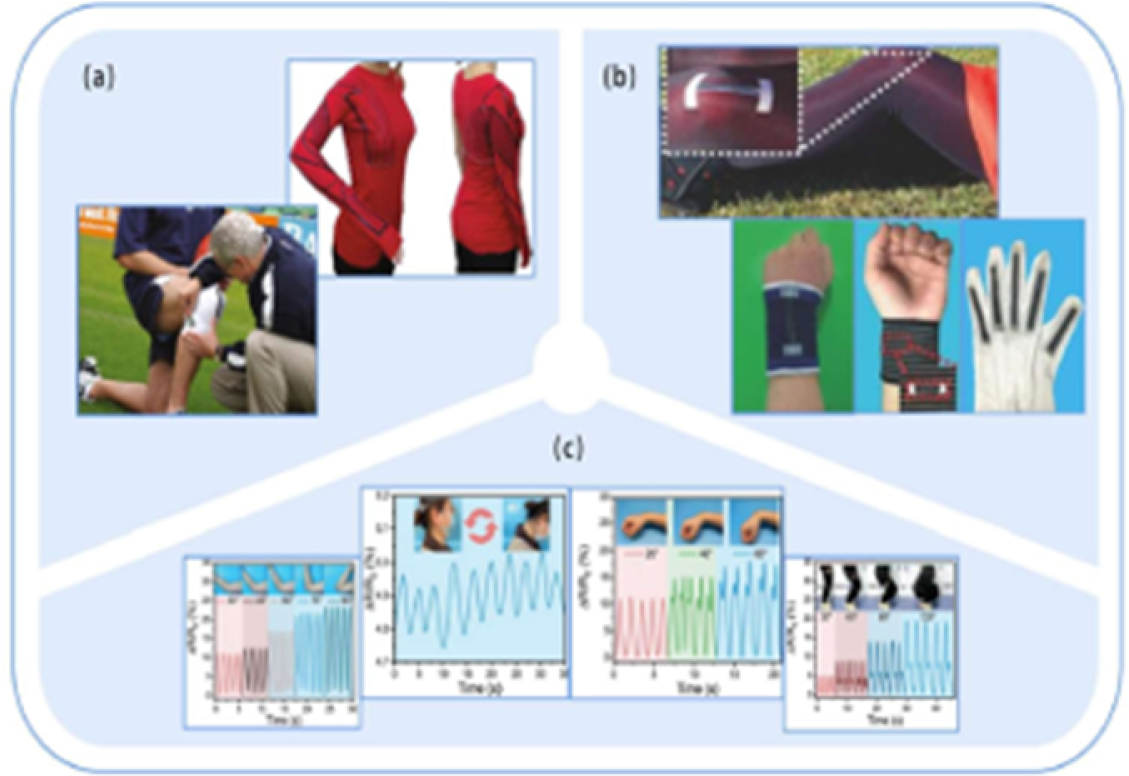 A multi-part diagram illustrates flexible strain sensors translating mechanical deformation into electrical signals.