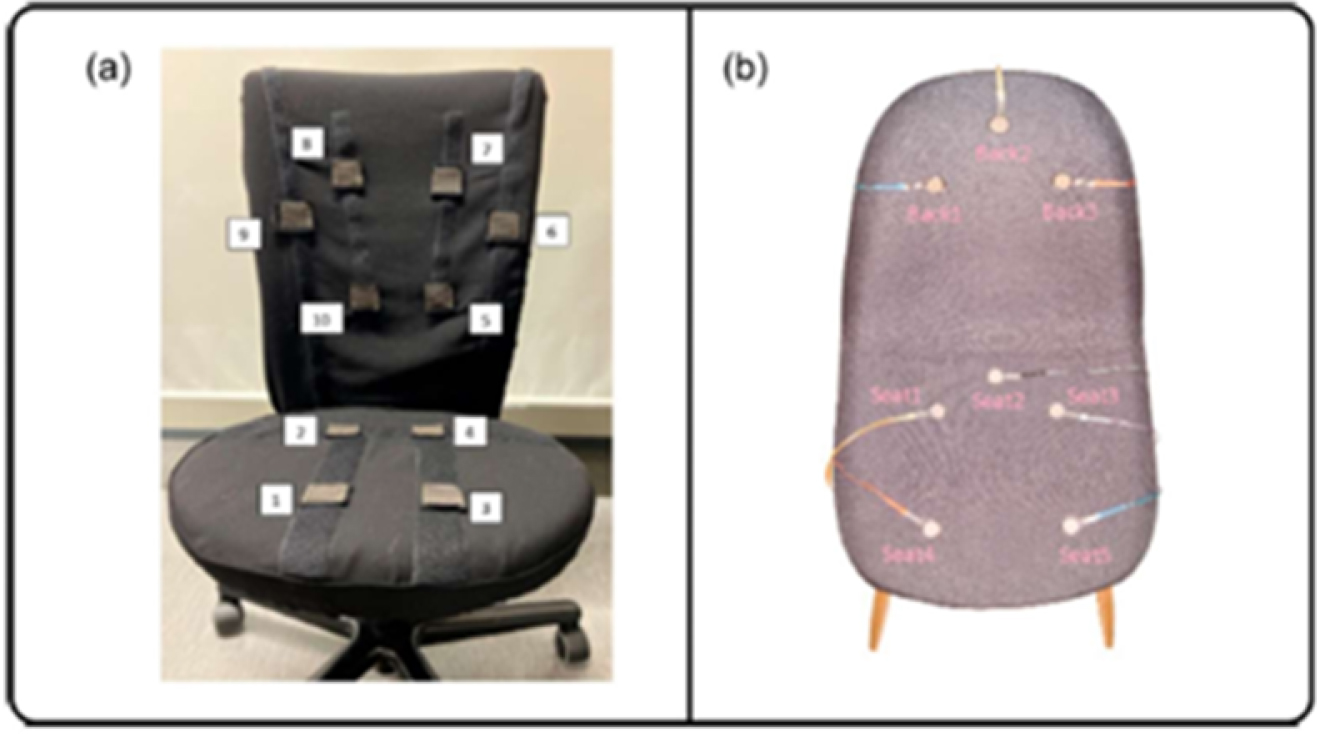 A multi-part figure with two panels. Panel A shows a black office chair with labeled sensors. Panel B illustrates sensor locations.