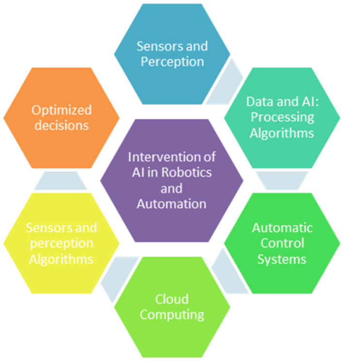 A chart lists the intervention of A I in robotics and automation including sensors and perception, cloud competing, and optimized decisions.