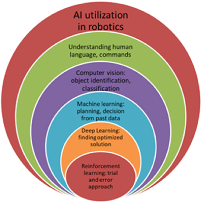A concentric circle diagram illustrates the intersection of A I utilization in robotics, including computer vision and machine learning.