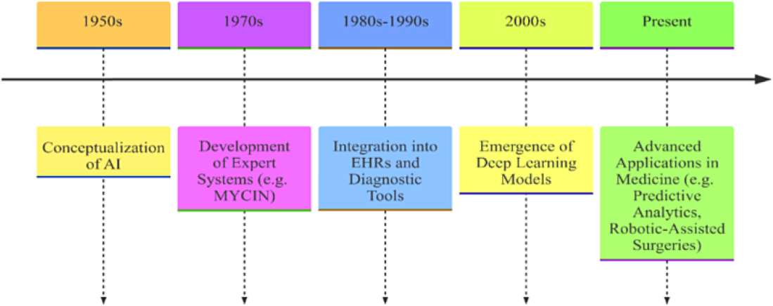 A timeline of AI in medicine, 1950s AI conceptualization, 1970s expert systems, 80s to 90s EHR integration, 2000s deep learning, present advanced apps.