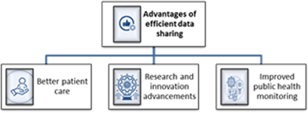 A hierarchy chart illustrates advantages of efficient data sharing like better patient care, research advancements, and improved public health monitoring.
