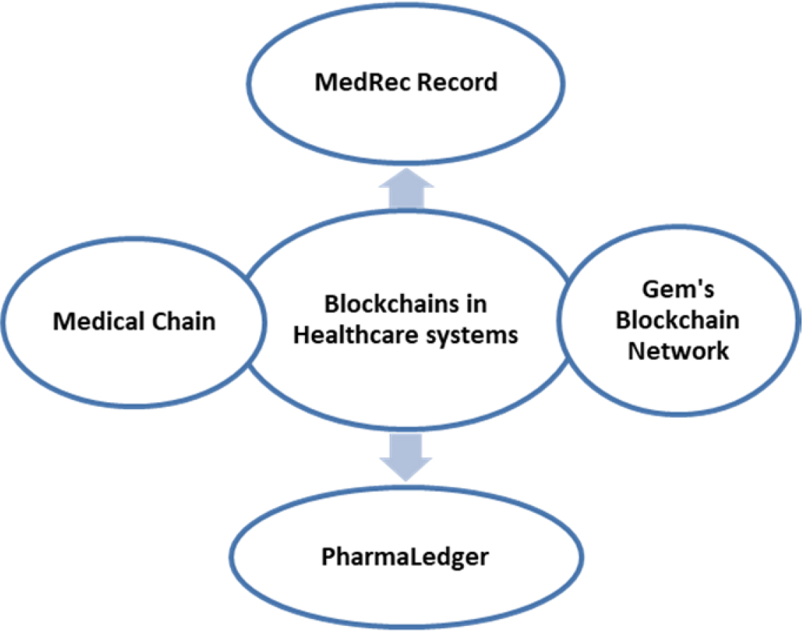 A radial chart illustrates various blockchain systems in healthcare, including Med Rec Record, Medical Chain, Gem's Blockchain Network, and Pharma Ledger.