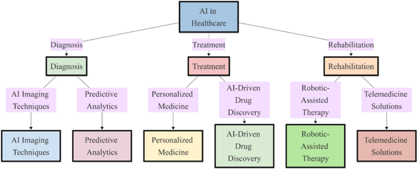 A hierarchy chart illustrating AI applications in healthcare, including diagnosis, treatment, and rehabilitation methods.