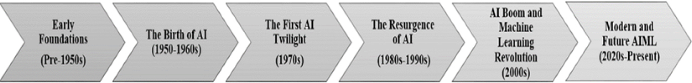 A timeline with 6 stages of AI evolution from 1950 to 2020, early foundations, birth, first twilight, resurgence, AI boom, and modern and Future AIML.