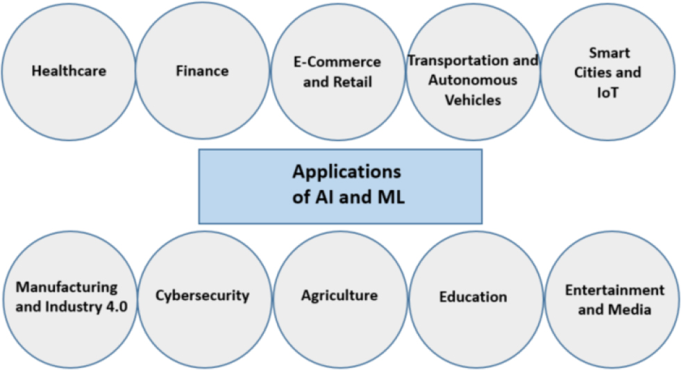 A diagram illustrating various applications of artificial intelligence and machine learning across sectors like healthcare and finance.
