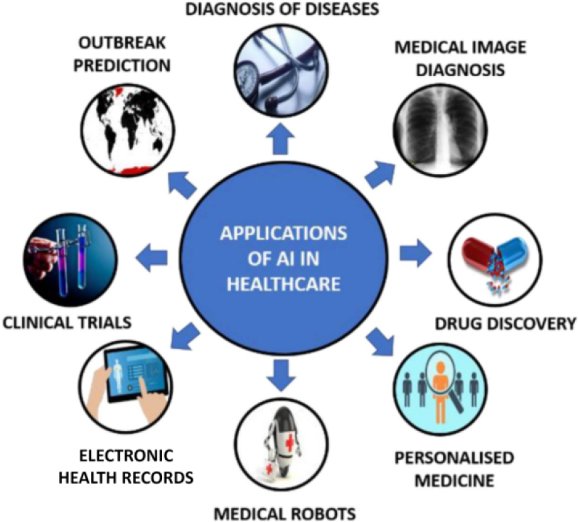 A flow diagram illustrating applications of artificial intelligence in healthcare, including drug discovery and medical robots.