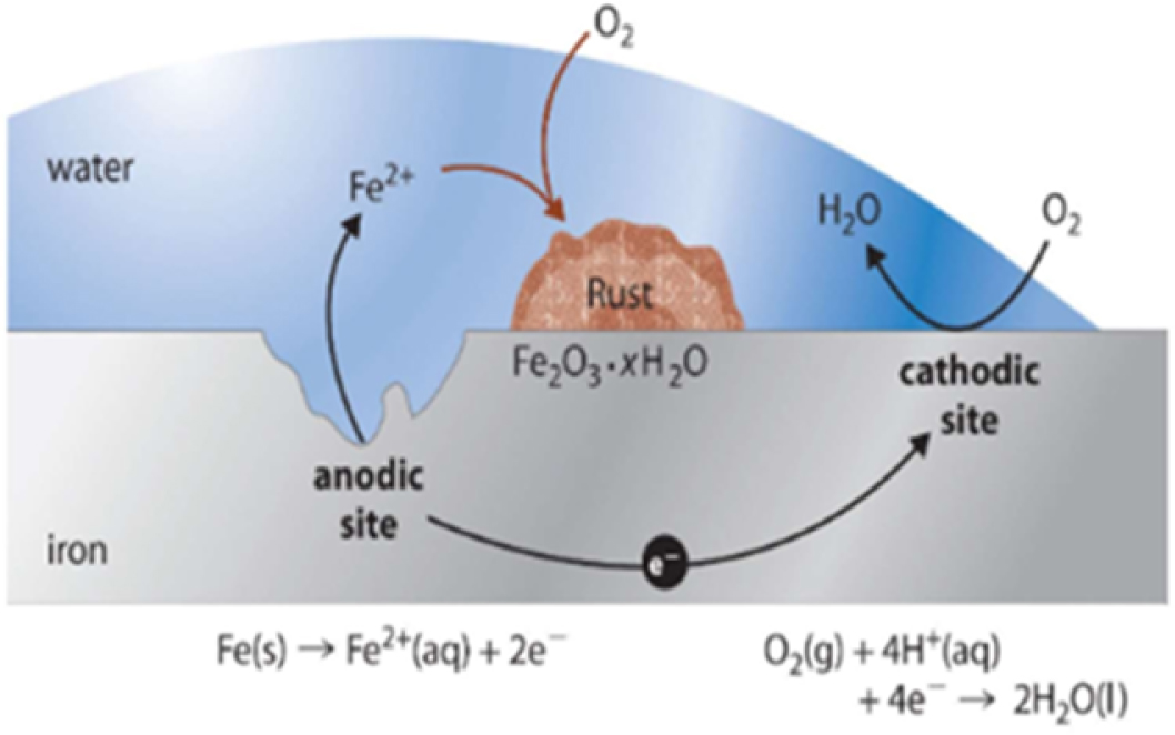 A diagram illustrates metallic corrosion with an anodic site, cathodic site, and chemical reactions involving iron and oxygen.