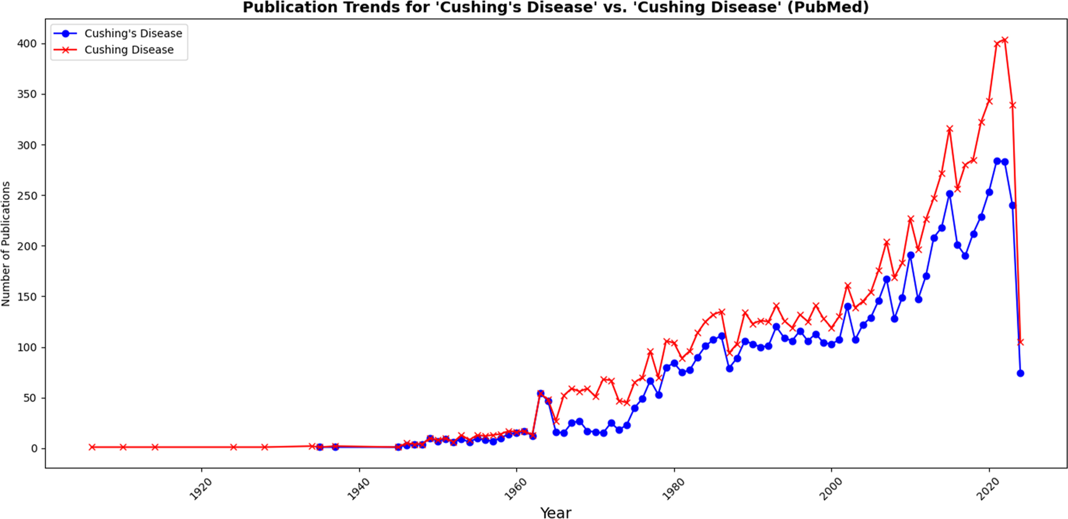 A graph comparing yearly PubMed publications for Cushings Disease and Cushing Disease from 1910 to 2023 with two labelled data series.