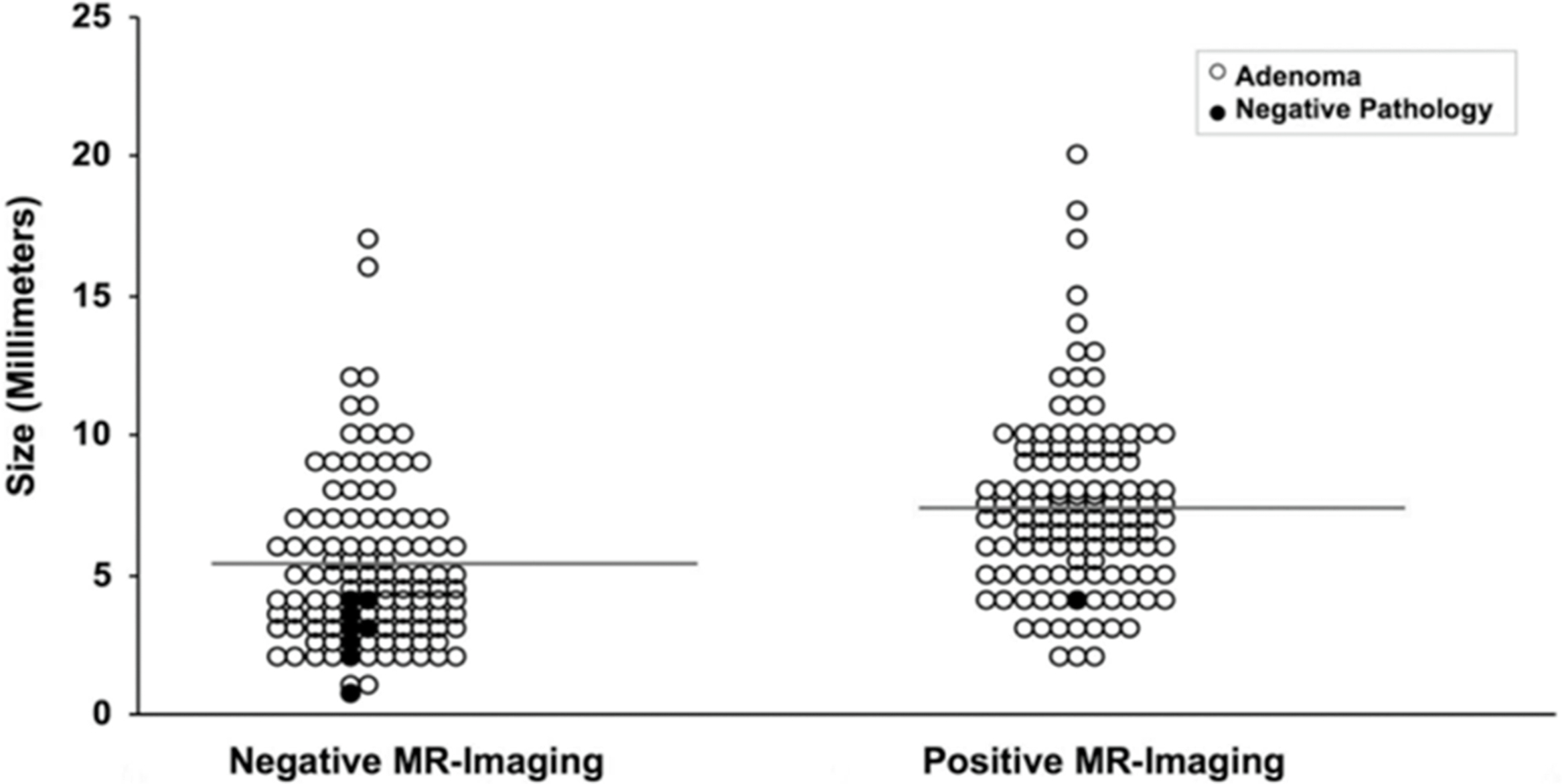 A graph comparing lesion size in millimetres for Negative M R Imaging and Positive M R Imaging with Adenoma and Negative Pathology markers.