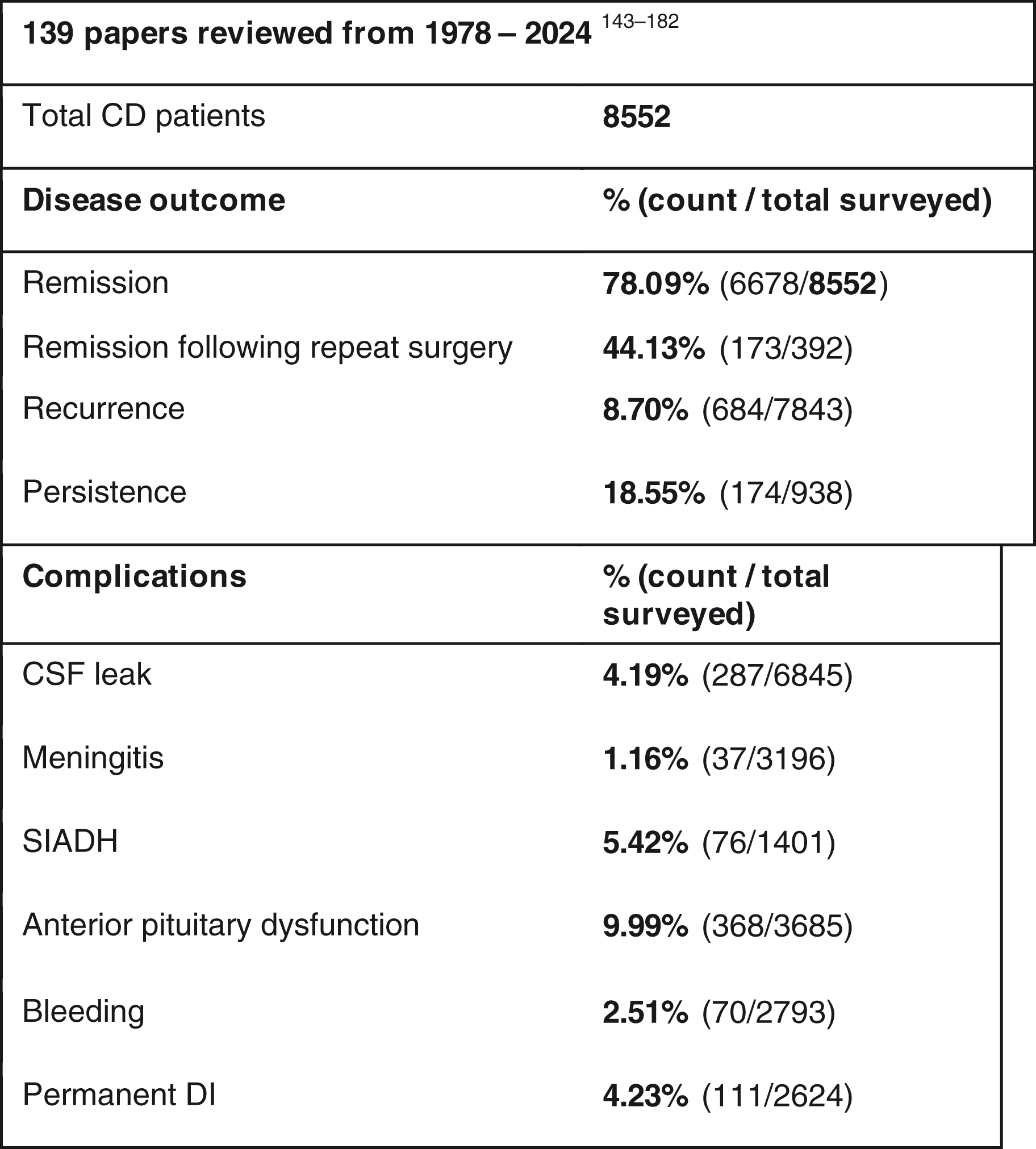 A table listing disease outcome and complications for C D patients with percentages and counts over totals surveyed.