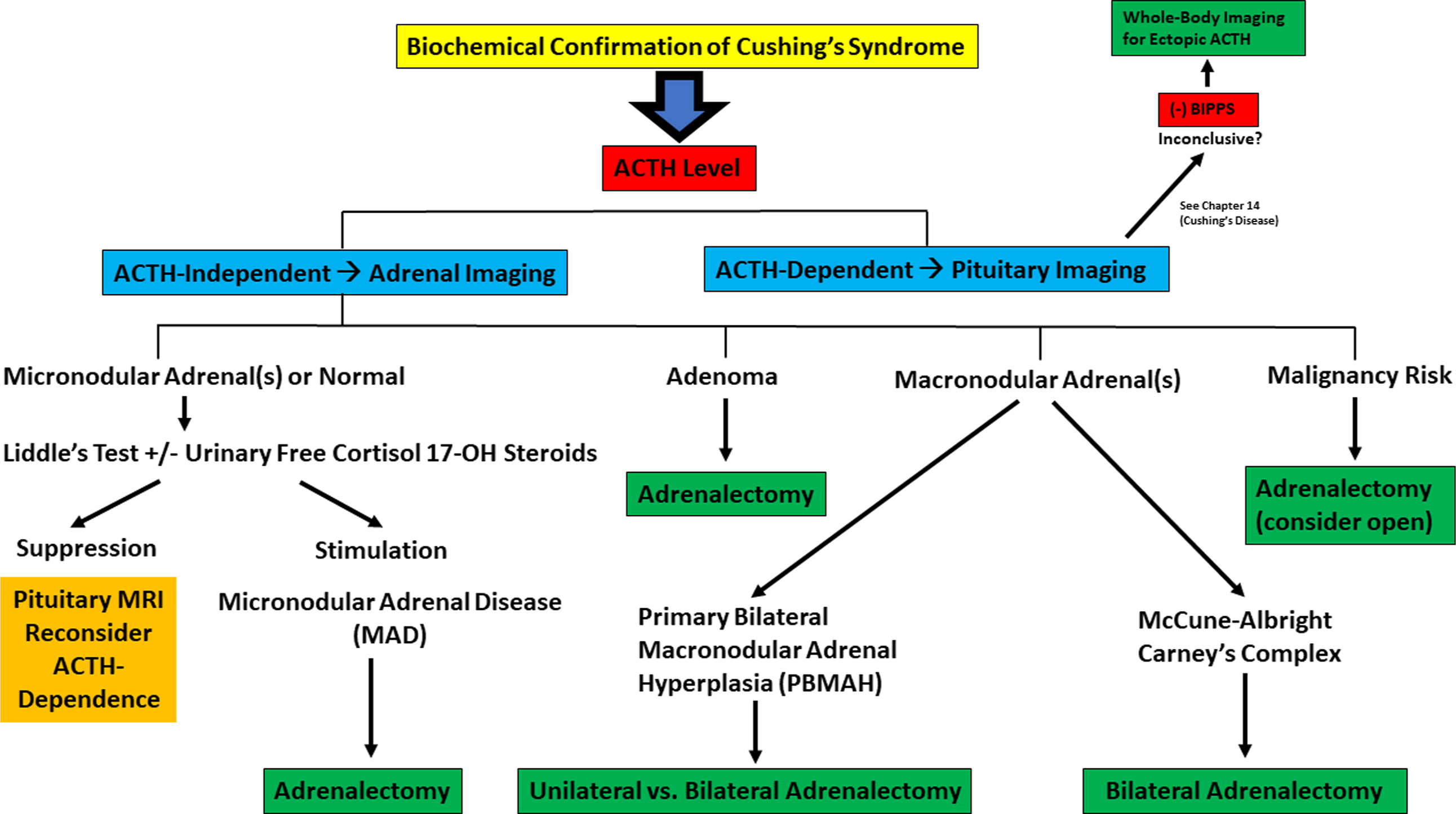 The image is a flowchart illustrating the diagnostic process and treatment pathways for Cushing’s Syndrome, a hormonal disorder caused by prolonged exposure to high levels of cortisol.