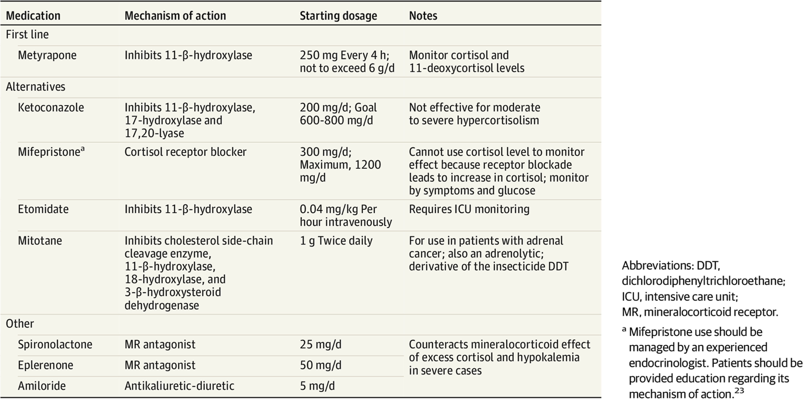 The image is a table summarizing medications used to treat hypercortisolism (Cushing’s syndrome) detailing their mechanisms of action, starting dosages, and important notes.