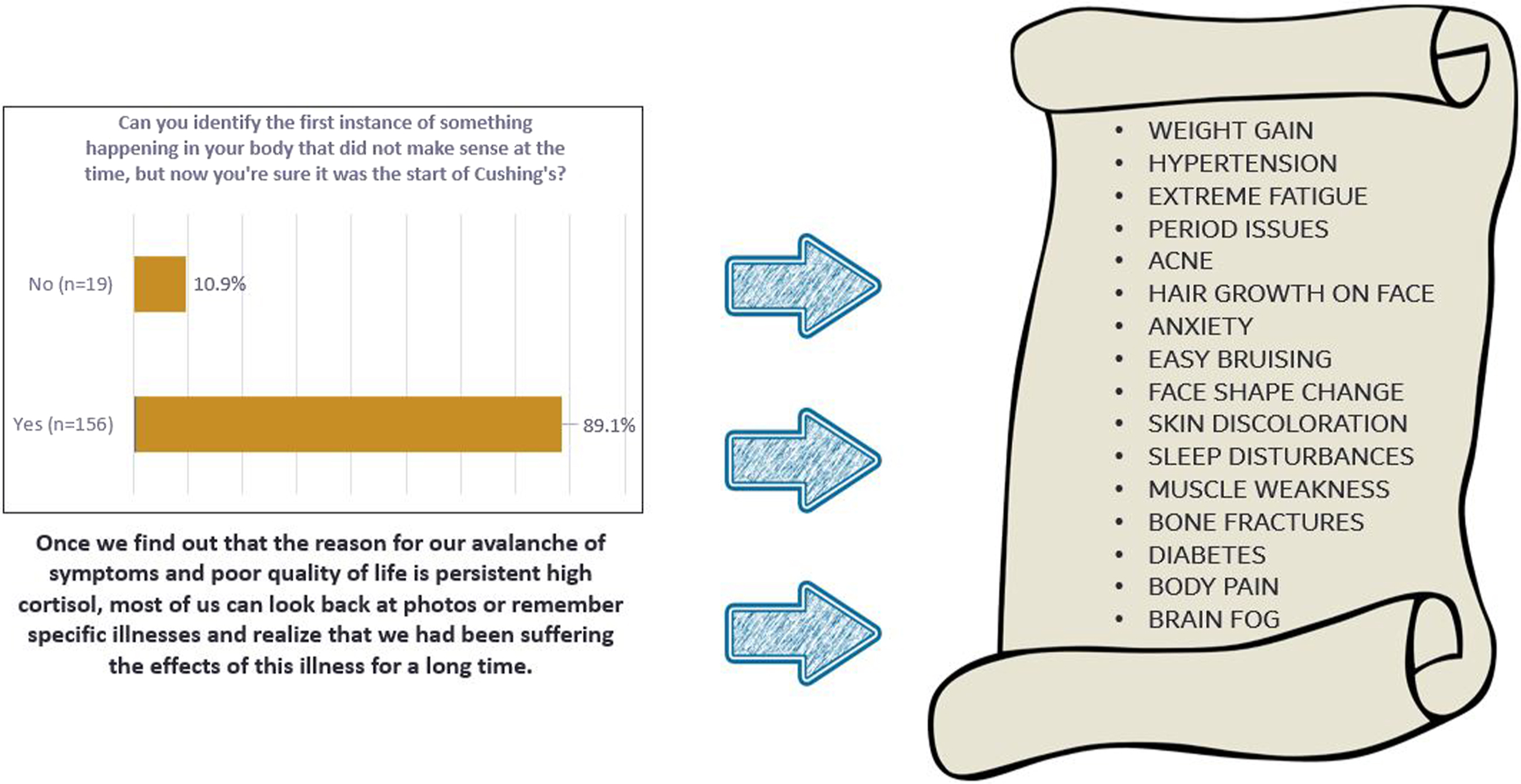 A diagram linking a survey bar chart and explanatory text to a symptom list through arrows to illustrate recalled early signs in Cushings syndrome.