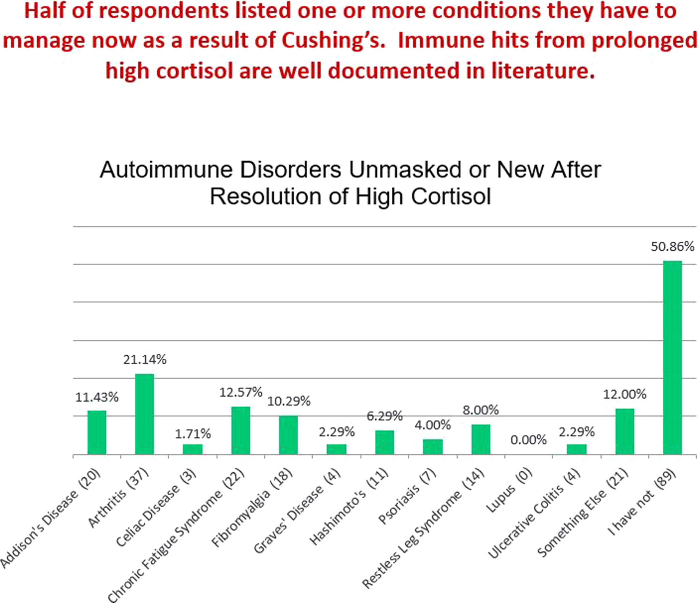 A graph titled Autoimmune Disorders Unmasked or New After Resolution of High Cortisol with labelled conditions, percentages, and respondent counts.