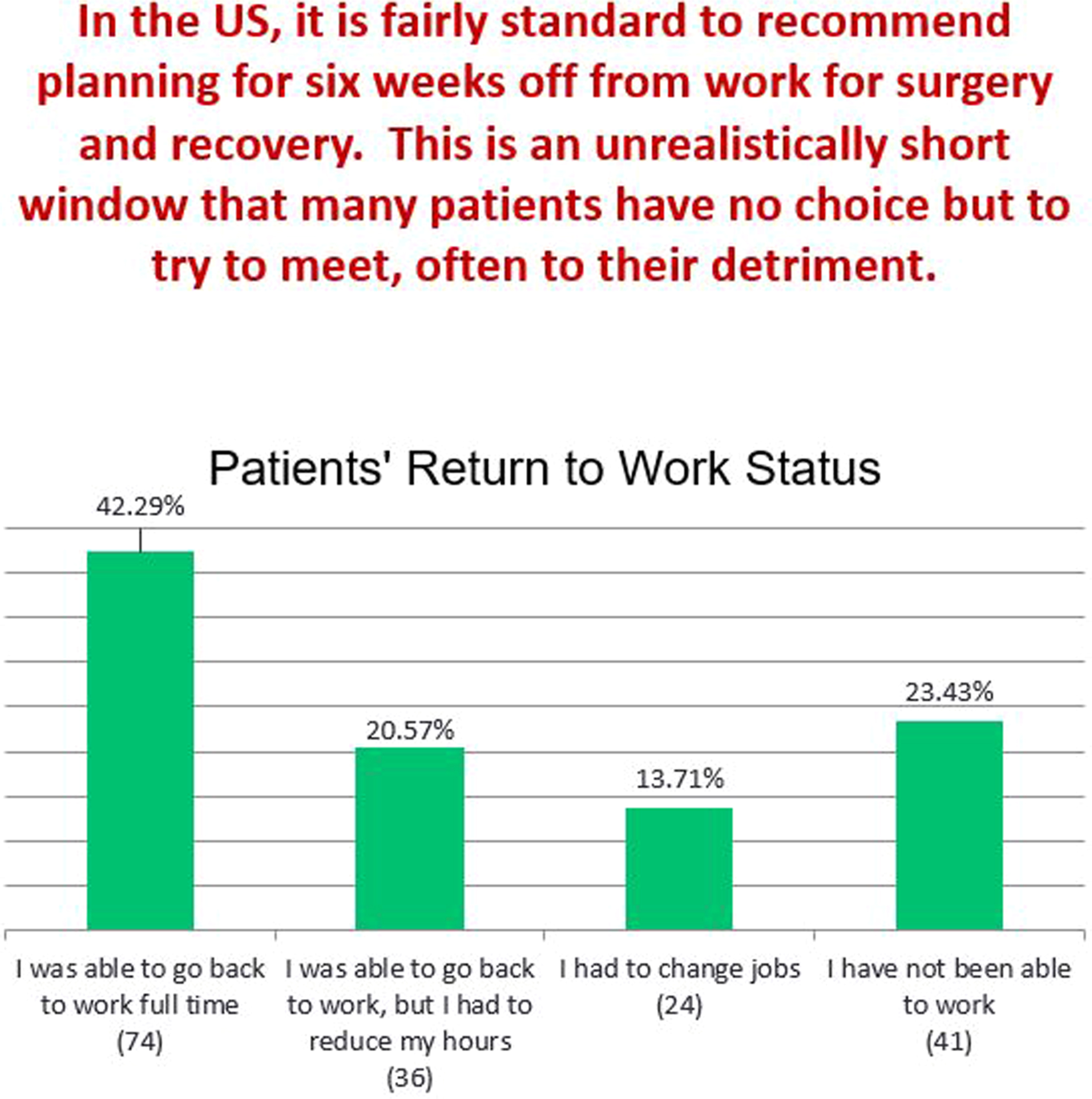 A graph titled Patients Return to Work Status with four categories, percentages, and respondent counts.