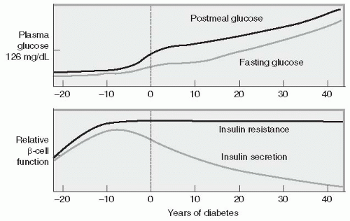 Diagnosis and Management of T2DM | Oncohema Key