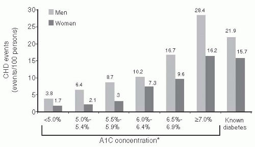 Exploring the Association between Diabetes and Cardiovascular Disease ...