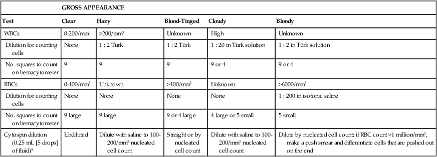 White Blood Cell Differential Chart