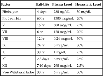 Monitoring Antithrombotic Therapies | Oncohema Key