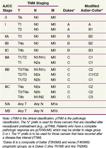 Colon Cancer Staging Chart