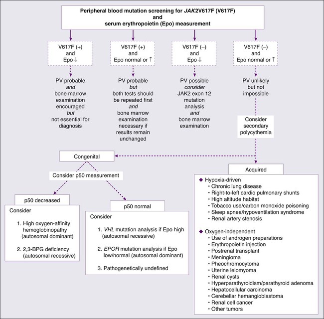 Myeloproliferative Neoplasms | Oncohema Key