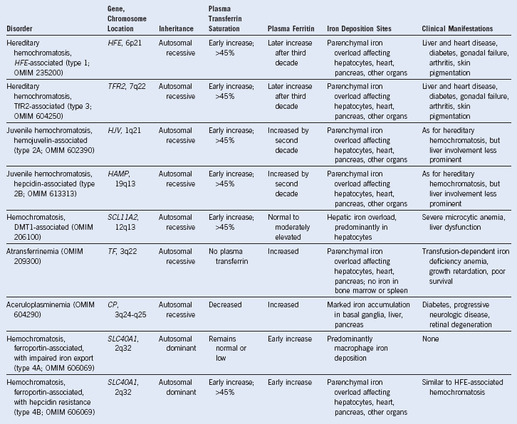 Anemia Of Chronic Diseases | Oncohema Key