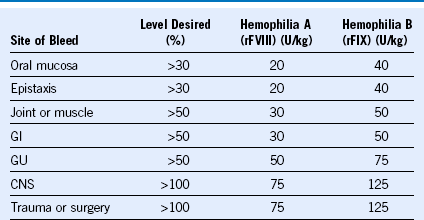 Hemophilia A And B | Oncohema Key