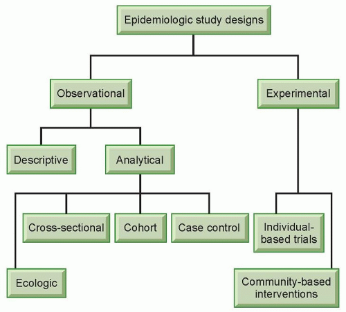 What Are The Three Types Of Epidemiological Studies