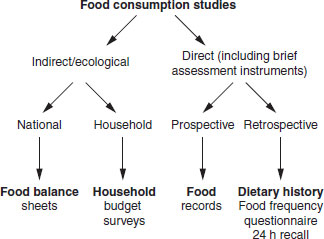 Assessment Of Nutritional Status In Individuals And Populations Oncohema Key