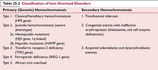 Hemochromatosis Oncohema Key