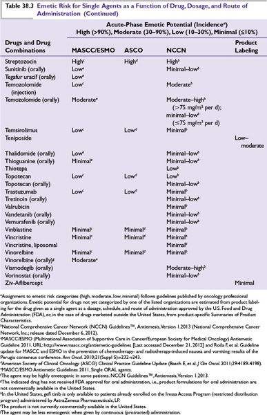 Management of Emesis | Oncohema Key