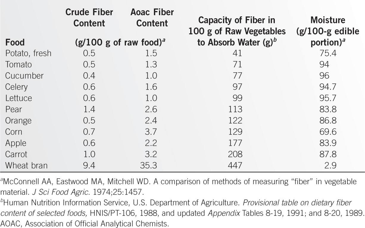 Use of Diets and Dietary Components in Clinical Practice | Oncohema Key