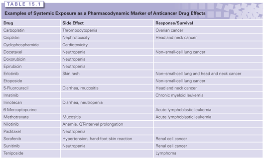 Pharmacokinetics and Pharmacodynamics of Anticancer Drugs | Oncohema Key