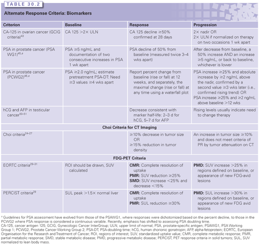 Assessment of Clinical Response | Oncohema Key