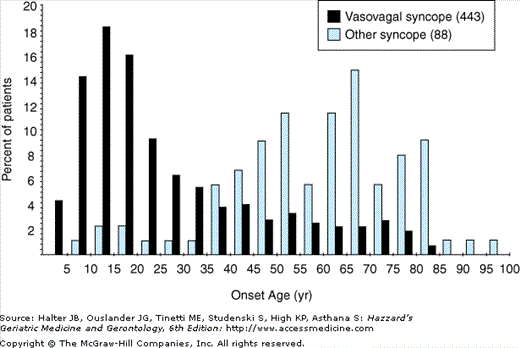 vasovagal syncope statistics