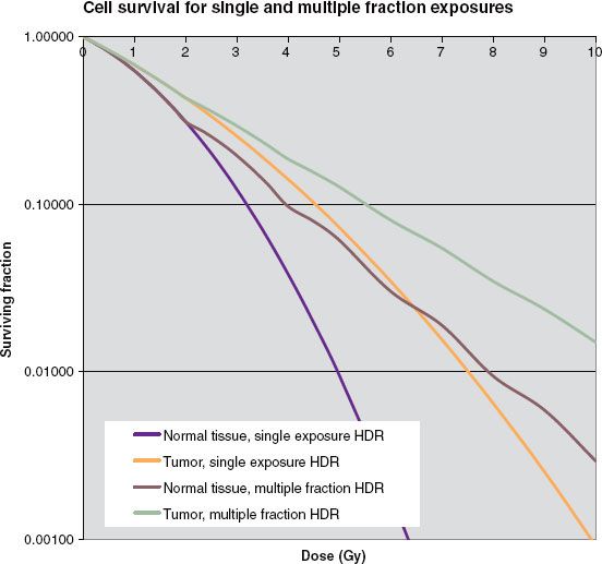 Graph shows comparison of mean breast surface radiation dose per cup