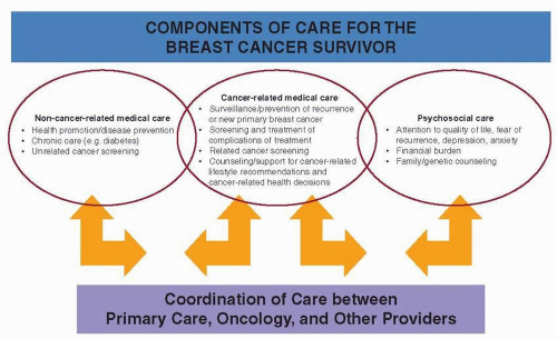 Overview Of Survivorship Issues Oncohema Key