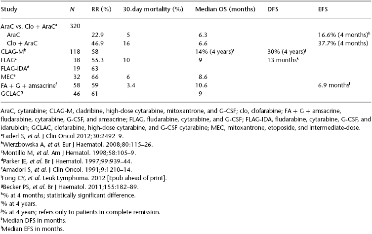 12 Relapsed And Refractory Acute Myeloid Leukemia Oncohema Key 12 Relapsed And Refractory Acute Myeloid Leukemia Oncohema Key