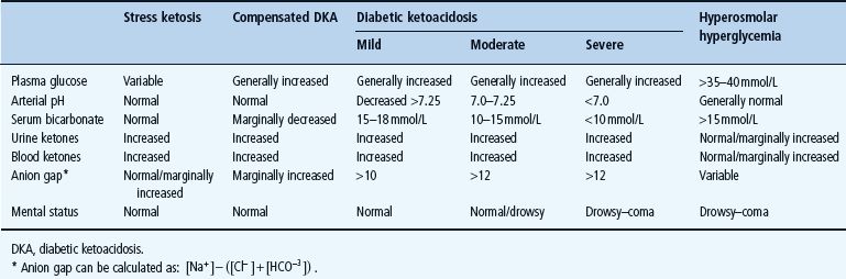 diabetic ketoacidosis icd 9)