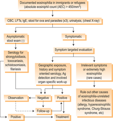 Eosinophilia | Oncohema Key