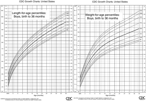Boy Growth Chart Birth To 36 Month