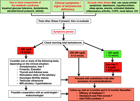 Testosterone Deficiency or Male Hypogonadism